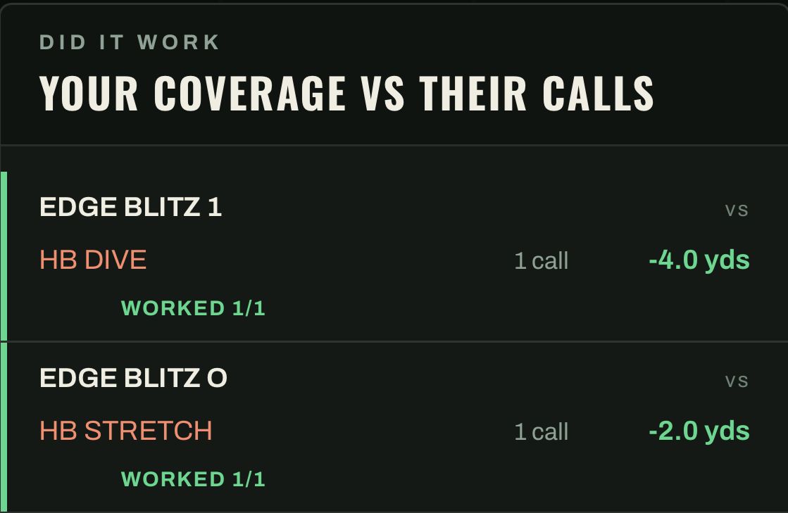DID IT WORK, your coverage vs their calls: EDGE BLITZ 1 vs HB DIVE, minus 4 yards, worked; EDGE BLITZ 0 vs HB STRETCH, minus 2, worked.